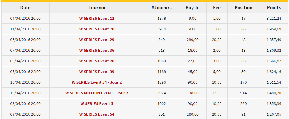 mes meilleures perfs sur la période Wina Series