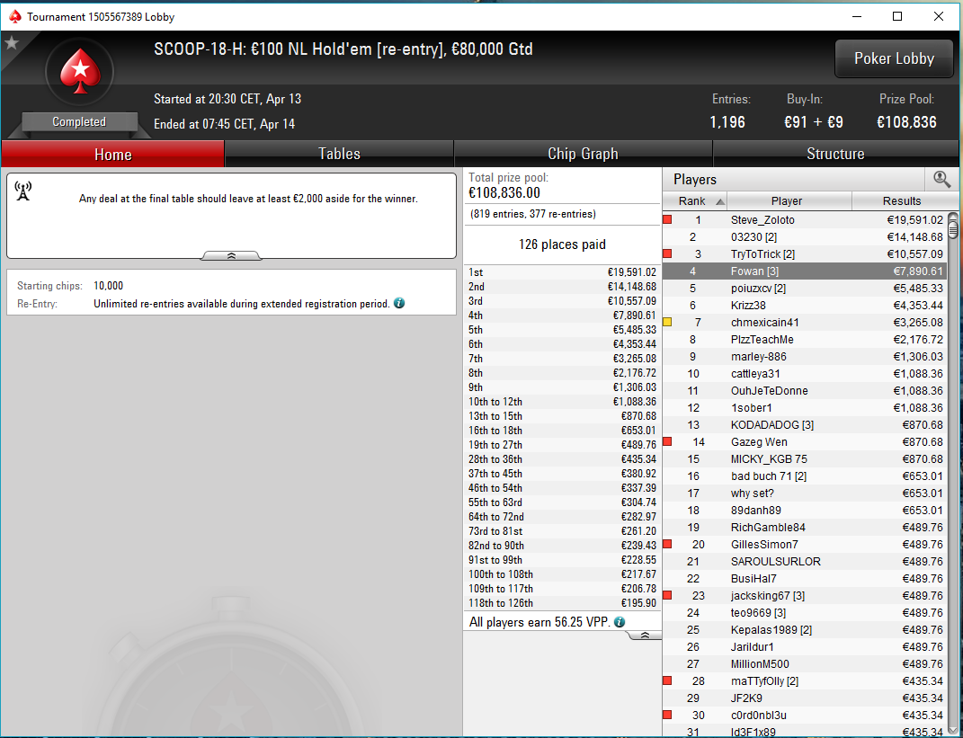 Ma 4e place sur un SCOOP 4 pour près de 8000€ il y a 10 jours