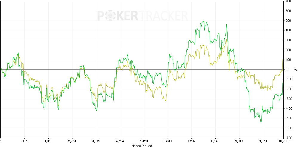 juin/juillet. On voit bien les gros swings de tilts, à 900, 3000  et 8500 mains.
